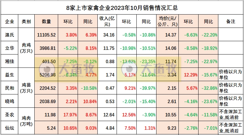 8家上市家禽企业2023年10月肉鸡和鸡苗销售情况PK