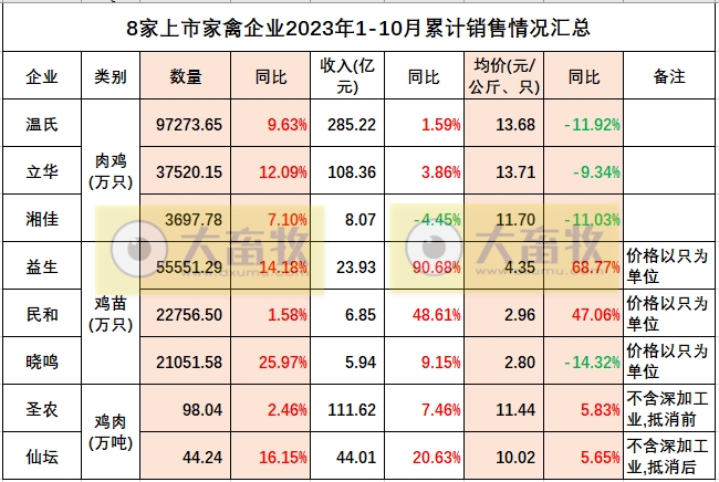 8家上市家禽企业2023年10月肉鸡和鸡苗销售情况PK