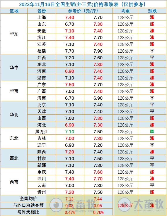 2023.11.16今日猪价