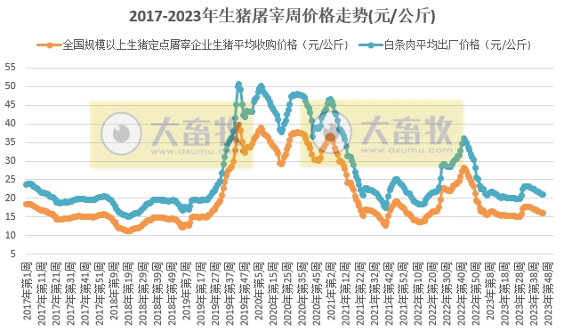 2023年第45周生猪及猪肉价格同环比双降，11月中下旬猪价或仍偏弱月底或有回暖可能