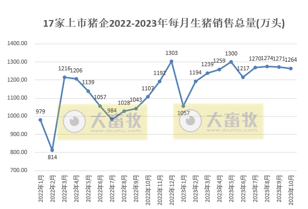 17家上市猪企10月生猪销量合计1264万头,环比下降0.11%
