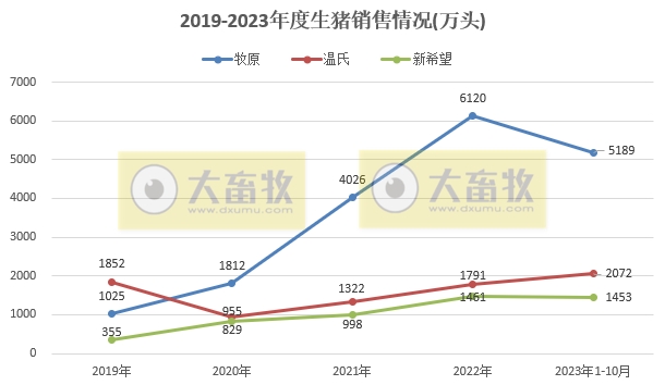 18家上市猪企2023年10月生猪销售业绩和生产指标PK