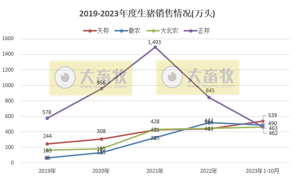 18家上市猪企2023年10月生猪销售业绩和生产指标PK