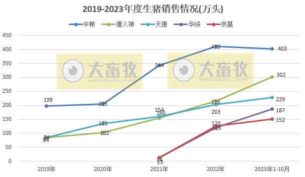 18家上市猪企2023年10月生猪销售业绩和生产指标PK