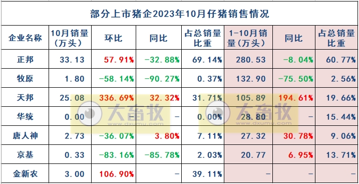 18家上市猪企2023年10月生猪销售业绩和生产指标PK