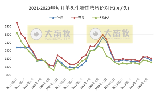 18家上市猪企2023年10月生猪销售业绩和生产指标PK