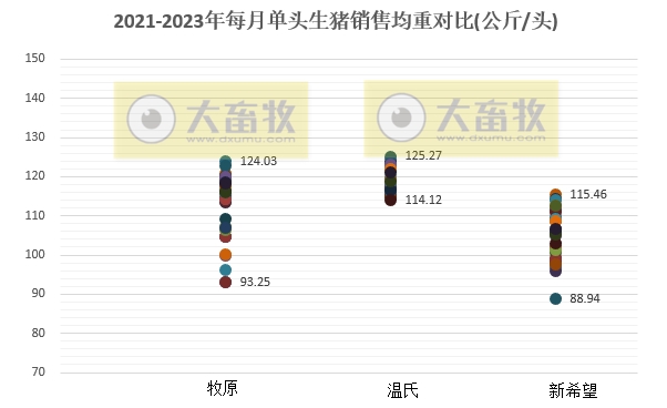 18家上市猪企2023年10月生猪销售业绩和生产指标PK
