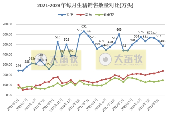 18家上市猪企2023年10月生猪销售业绩和生产指标PK