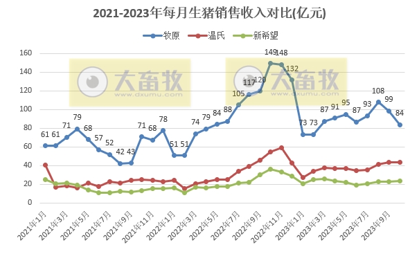18家上市猪企2023年10月生猪销售业绩和生产指标PK