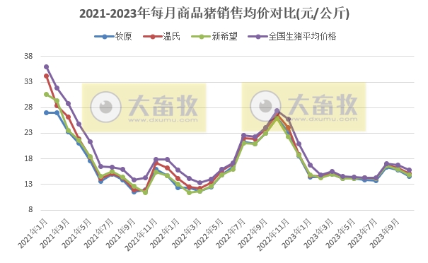18家上市猪企2023年10月生猪销售业绩和生产指标PK