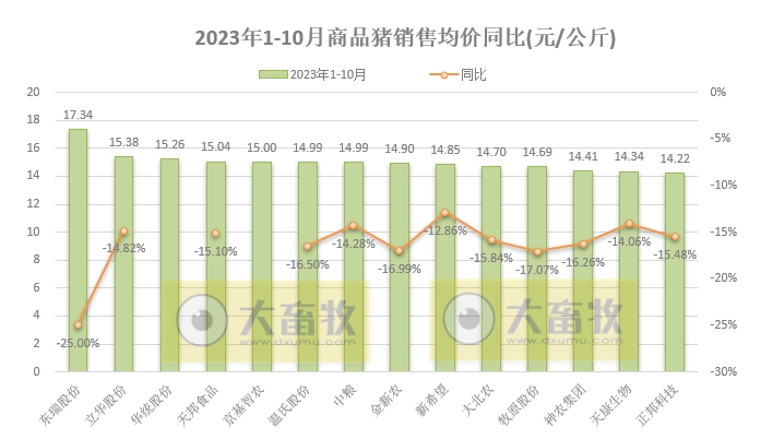 18家上市猪企2023年10月生猪销售业绩和生产指标PK