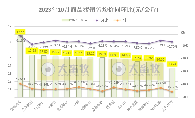18家上市猪企2023年10月生猪销售业绩和生产指标PK