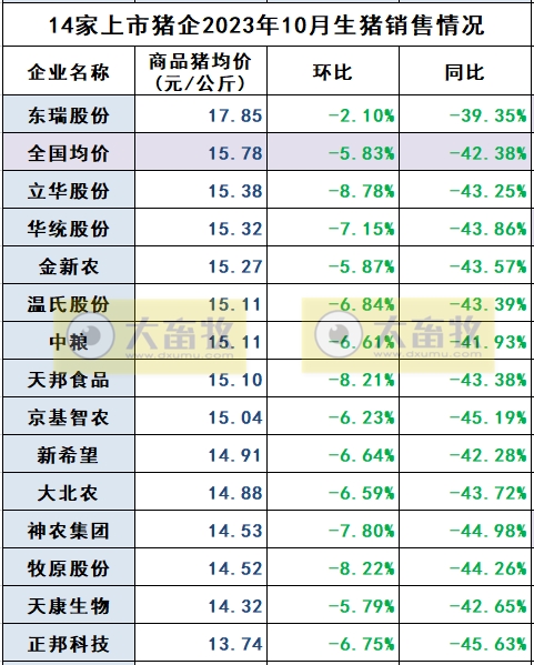 18家上市猪企2023年10月生猪销售业绩和生产指标PK