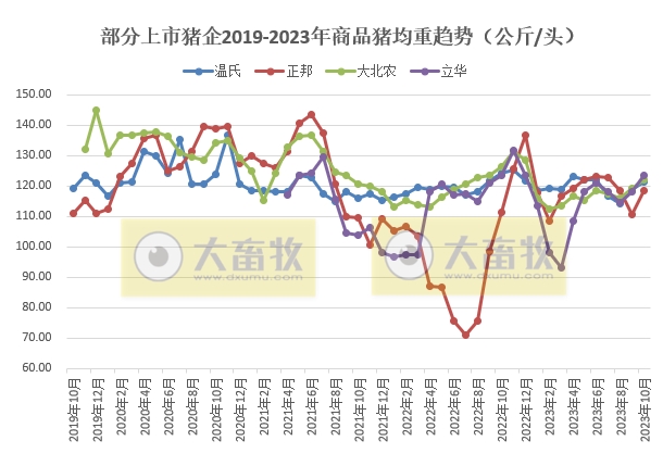 18家上市猪企2023年10月生猪销售业绩和生产指标PK
