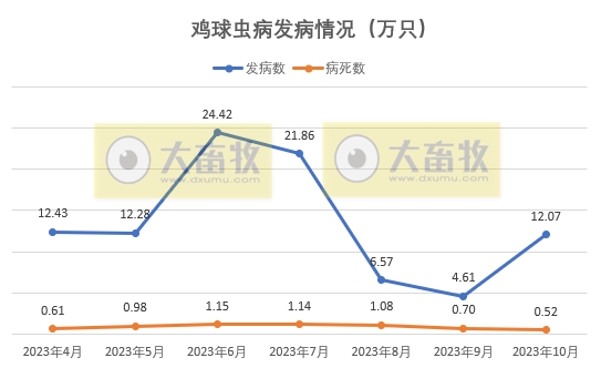 2023年10月全国主要动物疫病情况