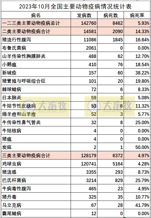 2023年10月全国主要动物疫病情况