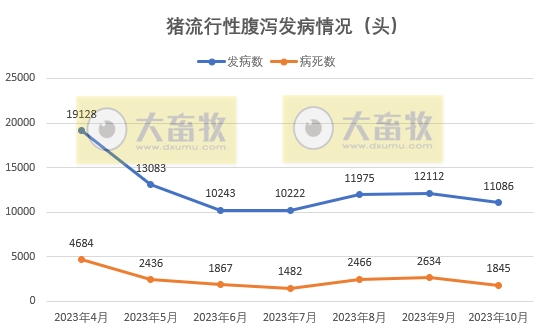 2023年10月全国主要动物疫病情况