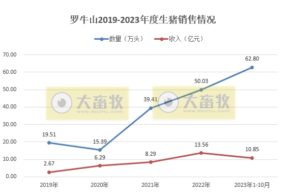罗牛山2023年10月生猪销售情况