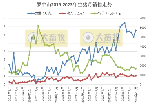 罗牛山2023年10月生猪销售情况