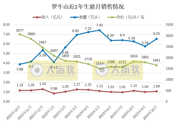 罗牛山2023年10月生猪销售情况