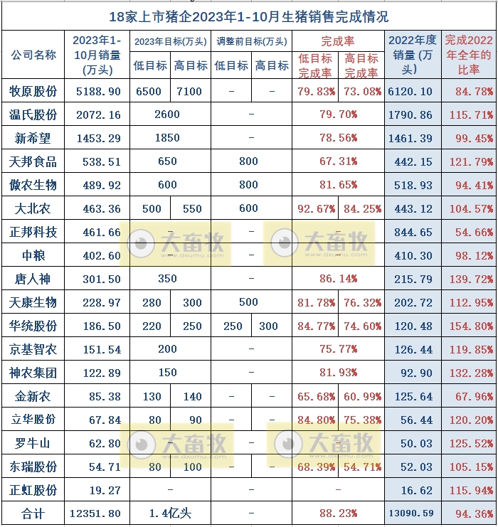 18家上市猪企2023年10月生猪销售业绩和生产指标PK