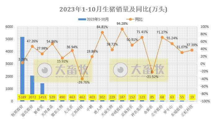 18家上市猪企2023年10月生猪销售业绩和生产指标PK