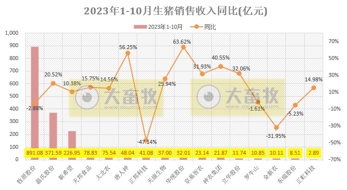 18家上市猪企2023年10月生猪销售业绩和生产指标PK