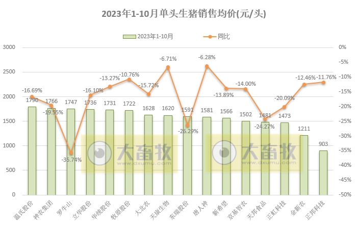 18家上市猪企2023年10月生猪销售业绩和生产指标PK