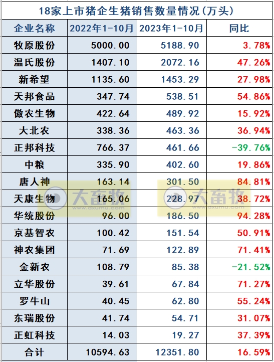18家上市猪企2023年10月生猪销售业绩和生产指标PK