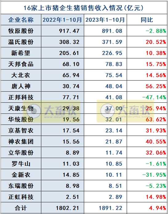 18家上市猪企2023年10月生猪销售业绩和生产指标PK