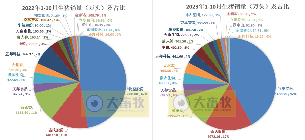 18家上市猪企2023年10月生猪销售业绩和生产指标PK