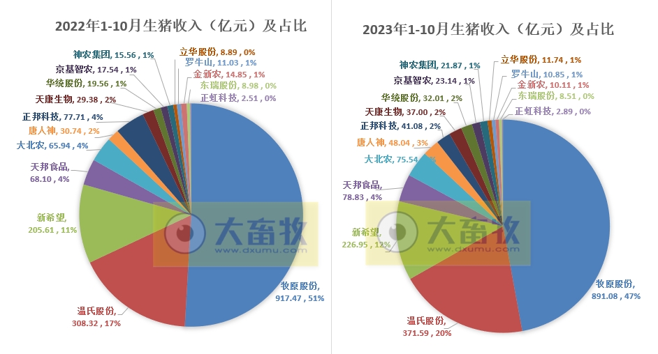18家上市猪企2023年10月生猪销售业绩和生产指标PK