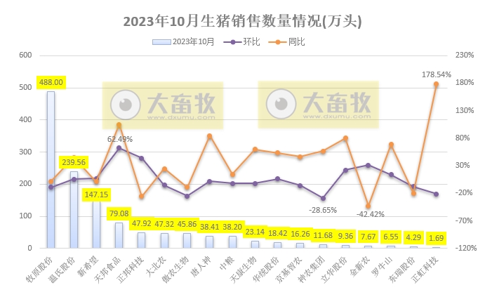 18家上市猪企2023年10月生猪销售业绩和生产指标PK