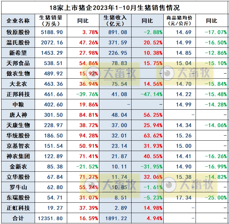 2023年10月生猪行业数据汇总
