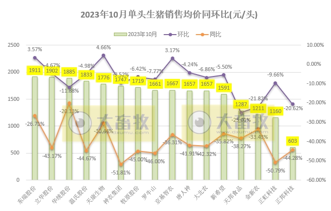 18家上市猪企2023年10月生猪销售业绩和生产指标PK