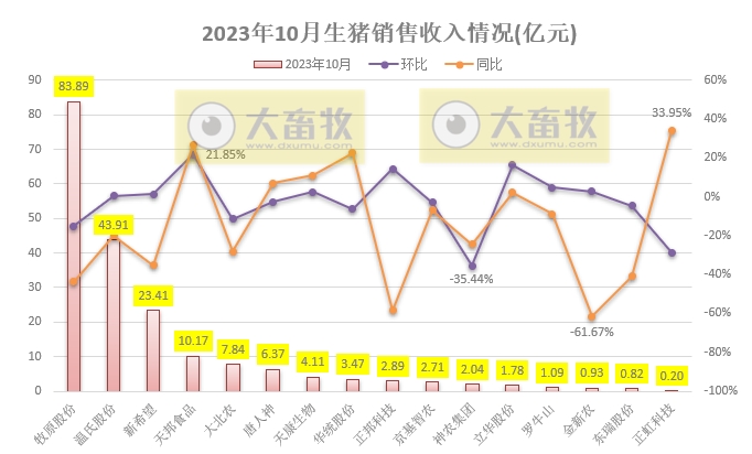 18家上市猪企2023年10月生猪销售业绩和生产指标PK