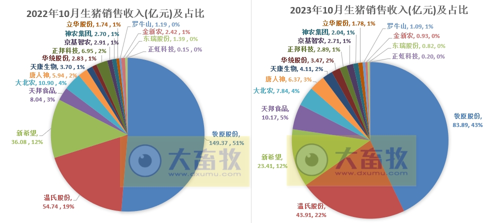 18家上市猪企2023年10月生猪销售业绩和生产指标PK