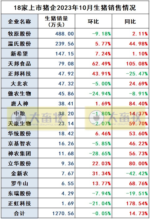 18家上市猪企2023年10月生猪销售业绩和生产指标PK