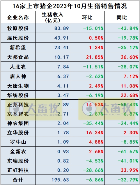 18家上市猪企2023年10月生猪销售业绩和生产指标PK