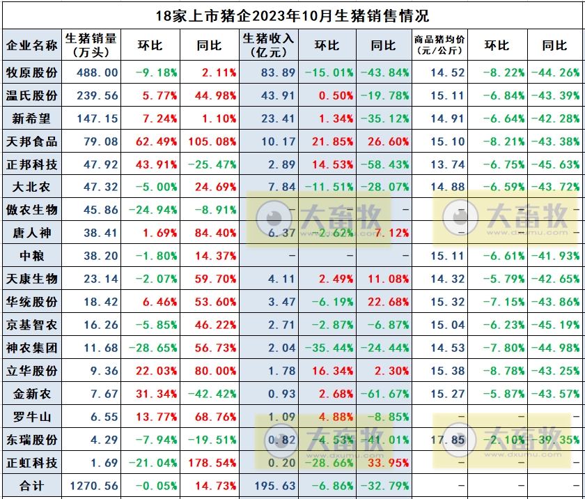 2023年10月生猪行业数据汇总