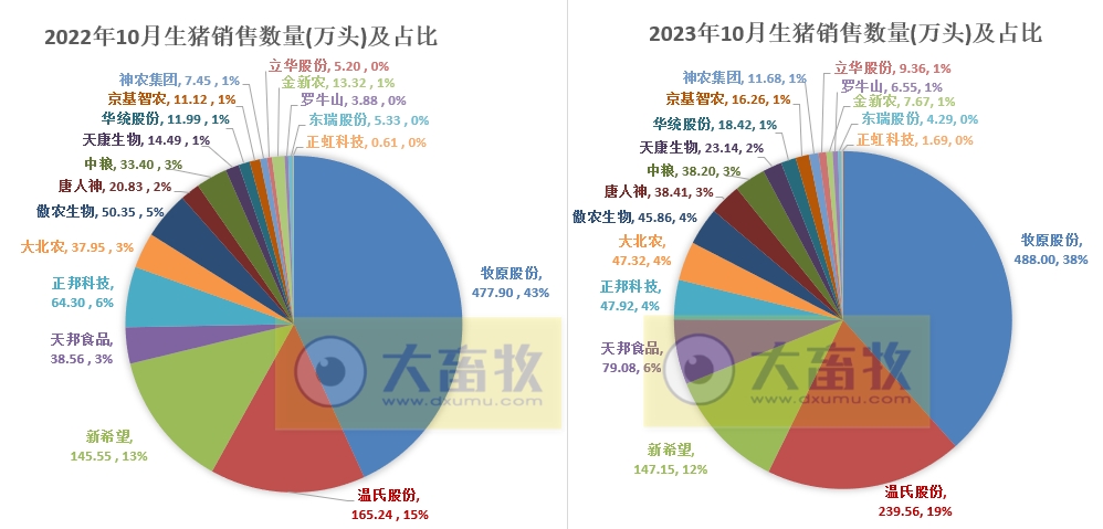 18家上市猪企2023年10月生猪销售业绩和生产指标PK