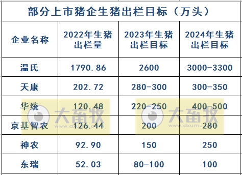 18家上市猪企2023年11月生猪销售业绩和生产指标PK
