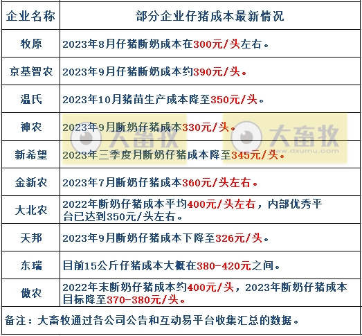 18家上市猪企2023年10月生猪销售业绩和生产指标PK
