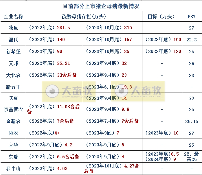 18家上市猪企2023年10月生猪销售业绩和生产指标PK