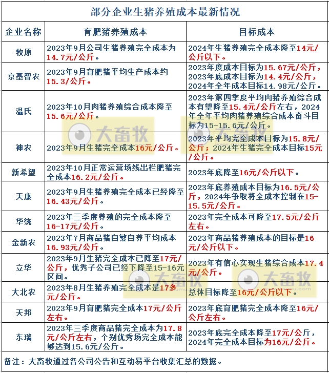 18家上市猪企2023年10月生猪销售业绩和生产指标PK