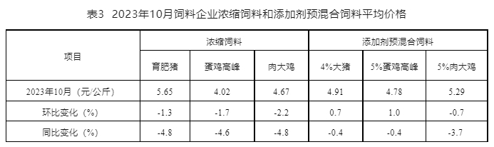 2023年10月全国饲料生产形势