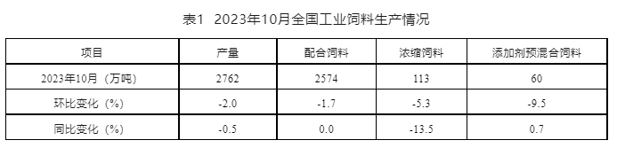 2023年10月全国饲料生产形势
