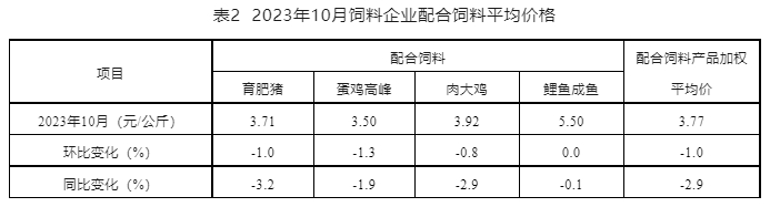 2023年10月全国饲料生产形势