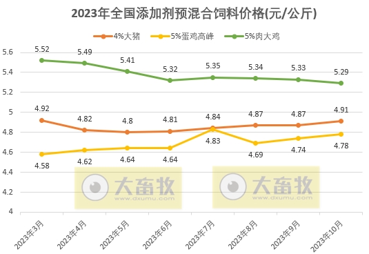 2023年10月全国饲料生产形势