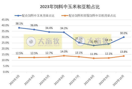 2023年10月全国饲料生产形势